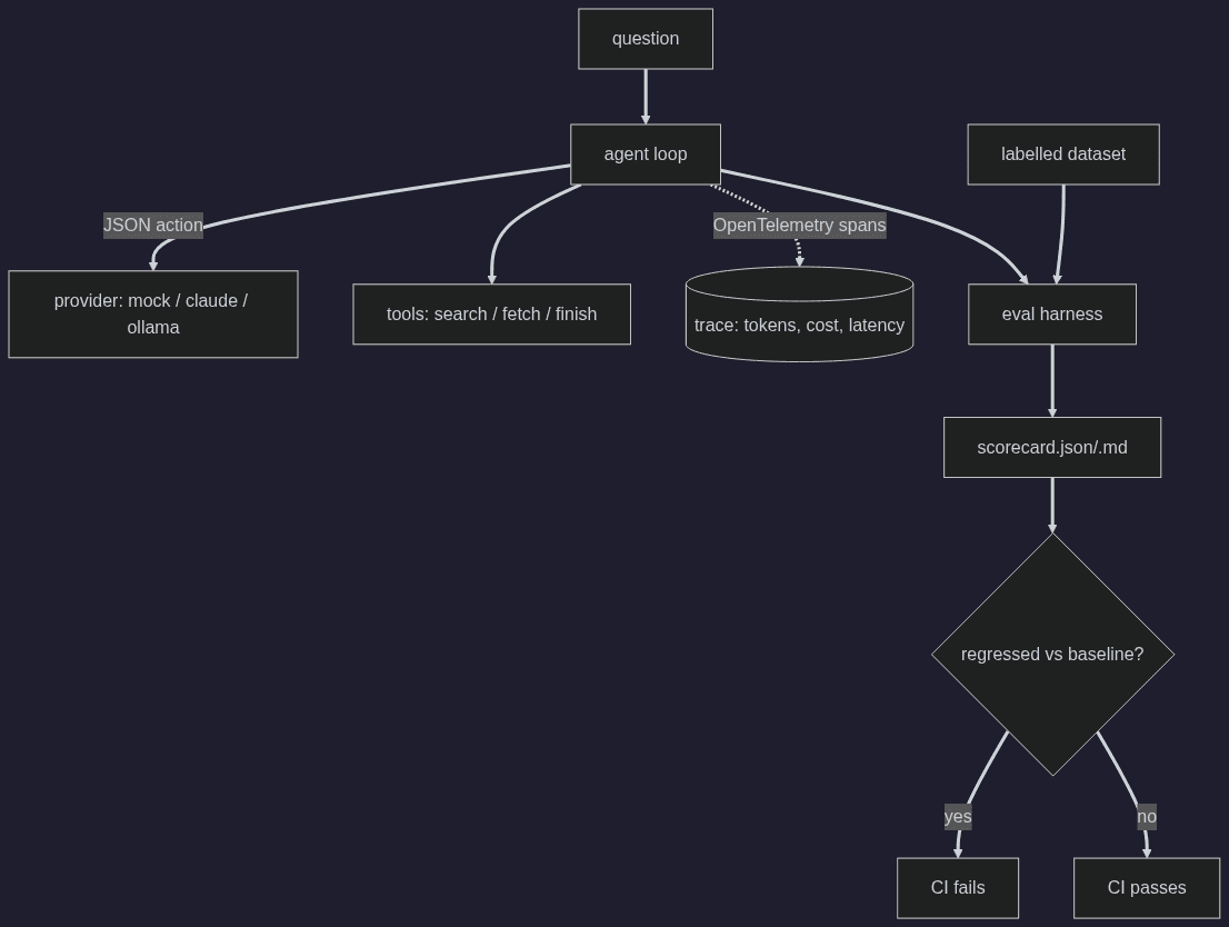 agent-eval-starter architecture: an agent loop emitting OpenTelemetry traces and feeding an eval harness that gates CI