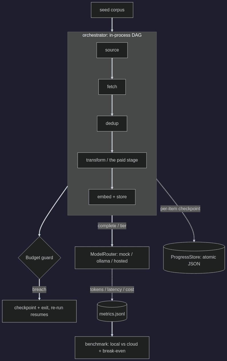 resumable-llm-pipeline architecture: a checkpointed stage DAG, a cost-aware ModelRouter, a budget guard, and the metrics that feed the benchmark